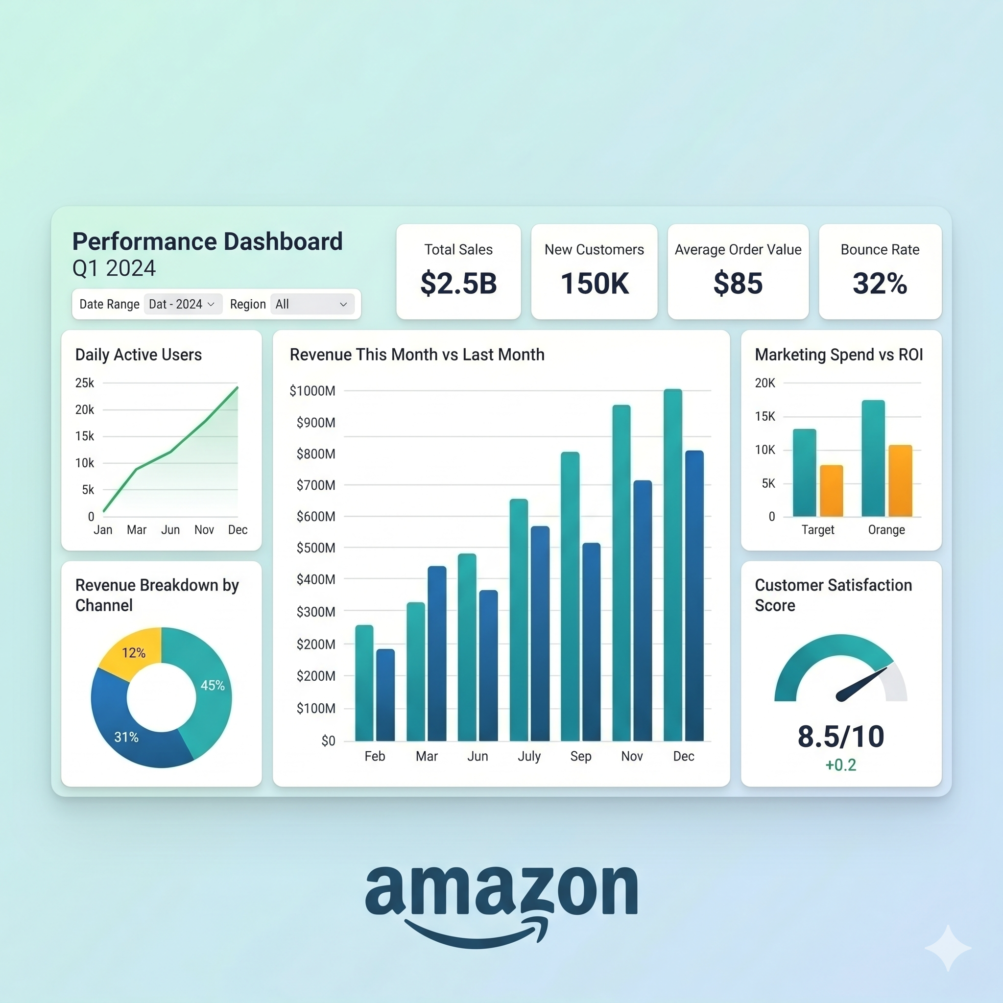 Amazon seller dashboard showing revenue growth and performance metrics